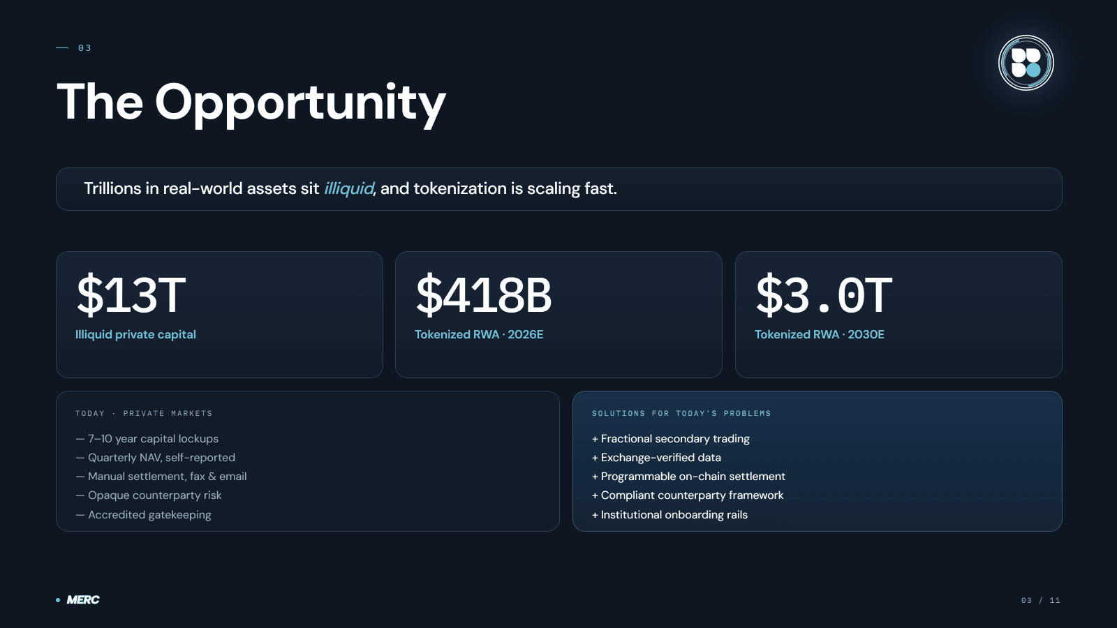 Stats: $13T in illiquid private capital; tokenized RWA projected at $418B by 2026 and $3.0T by 2030; today's frictions versus tokenized solutions
