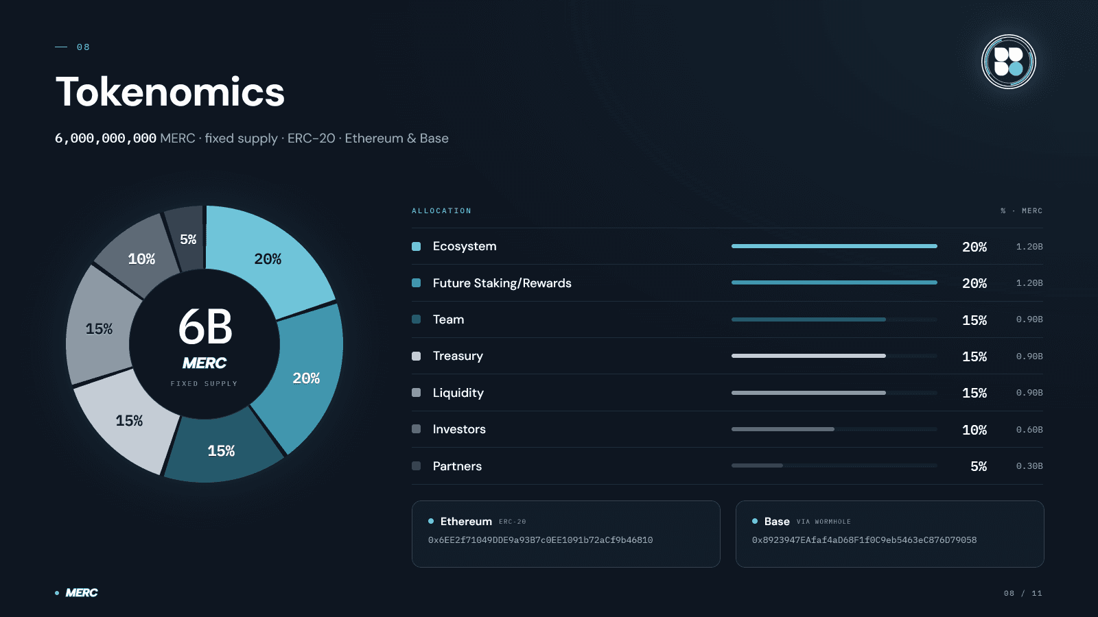 MERC tokenomics: 6B fixed supply donut chart, allocation table, and Ethereum and Base contract addresses